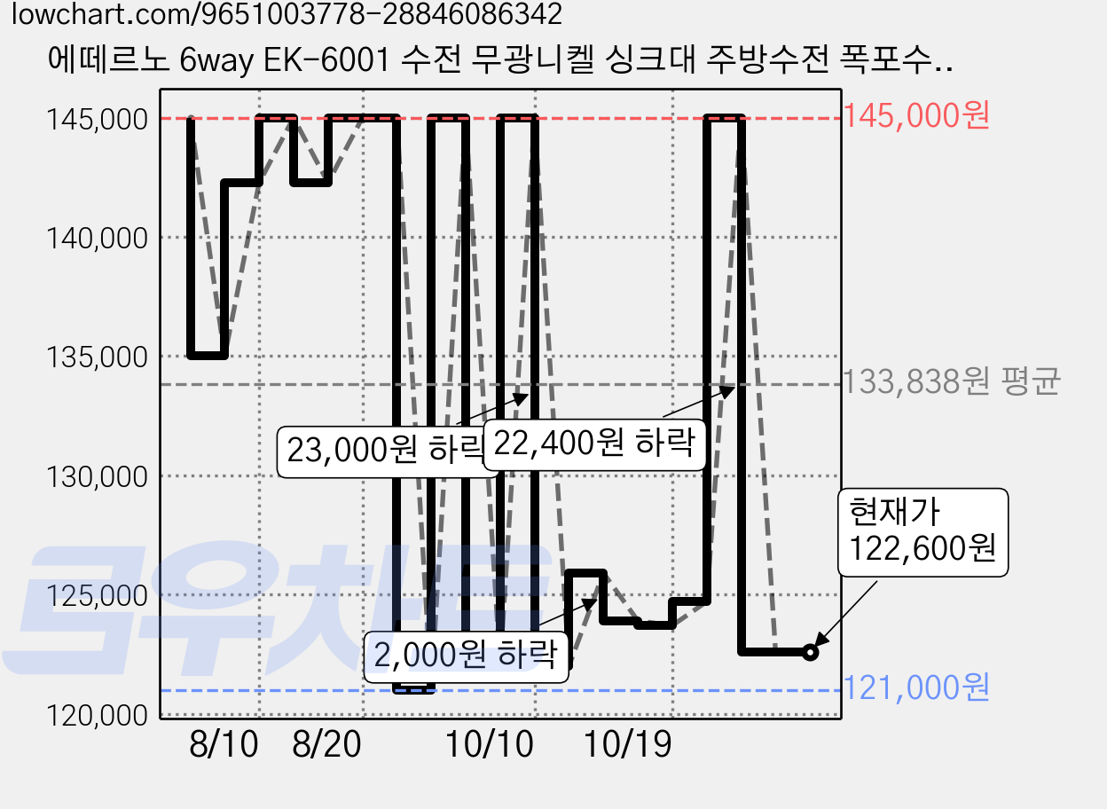 에떼르노 6way EK-6001 수전 무광니켈 싱크대 주방수전 폭포수전, 1개 가격 변동 차트, 현재가 122,600원, 관측 최저가 113,000원