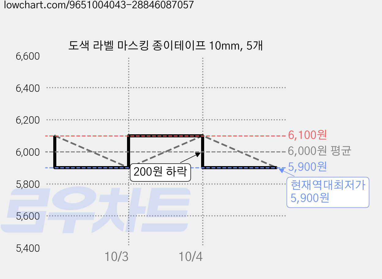도색 라벨 마스킹 종이테이프 10mm, 5개 가격 변동 차트, 현재가 5,900원, 역대최저가