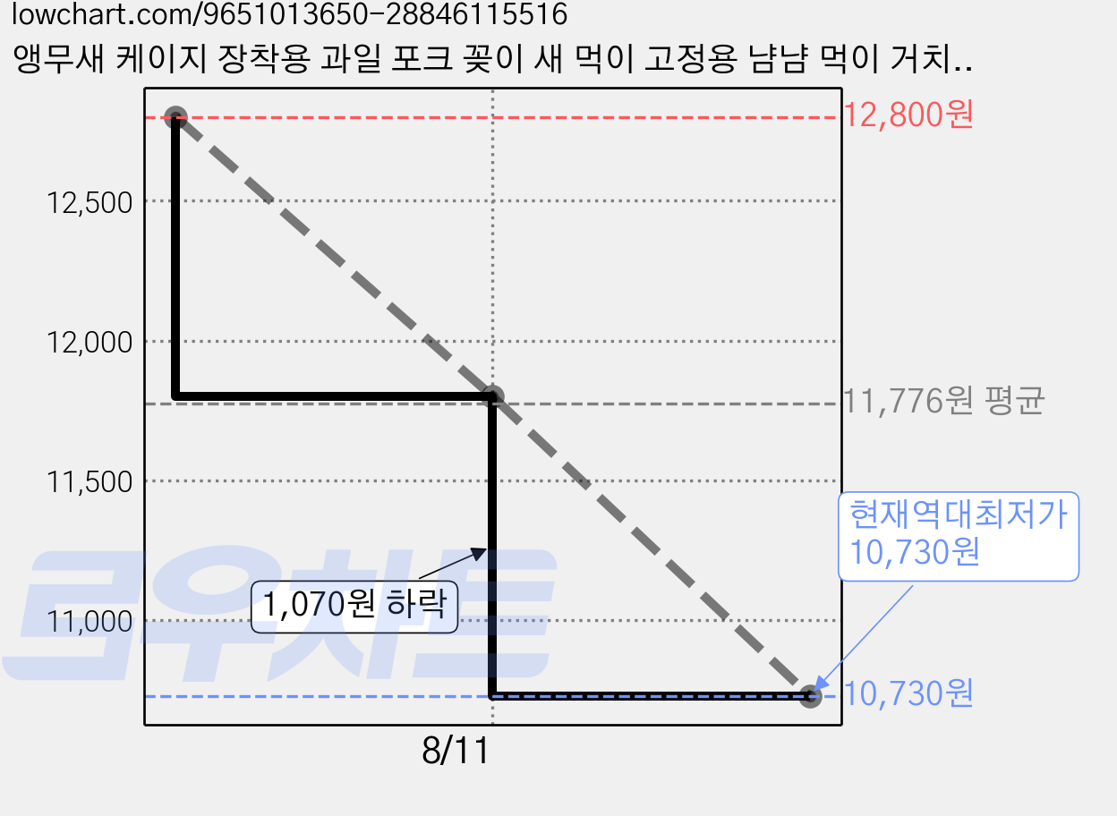 앵무새 케이지 장착용 과일 포크 꽂이 새 먹이 고정용 냠냠 먹이 거치 용품, 3개, 실버 가격 변동 차트, 현재가 10,730원, 역대최저가