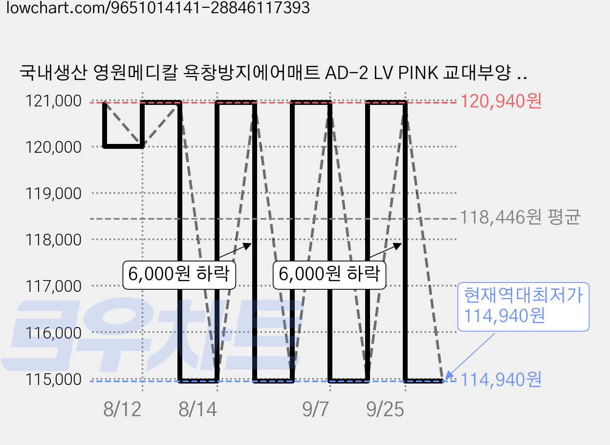 국내생산 영원메디칼 욕창방지에어매트 AD-2 LV PINK 교대부양 에어매트리스, 1세트, AD-II L/V PINK 가격 변동 차트, 현재가 114,940원, 역대최저가