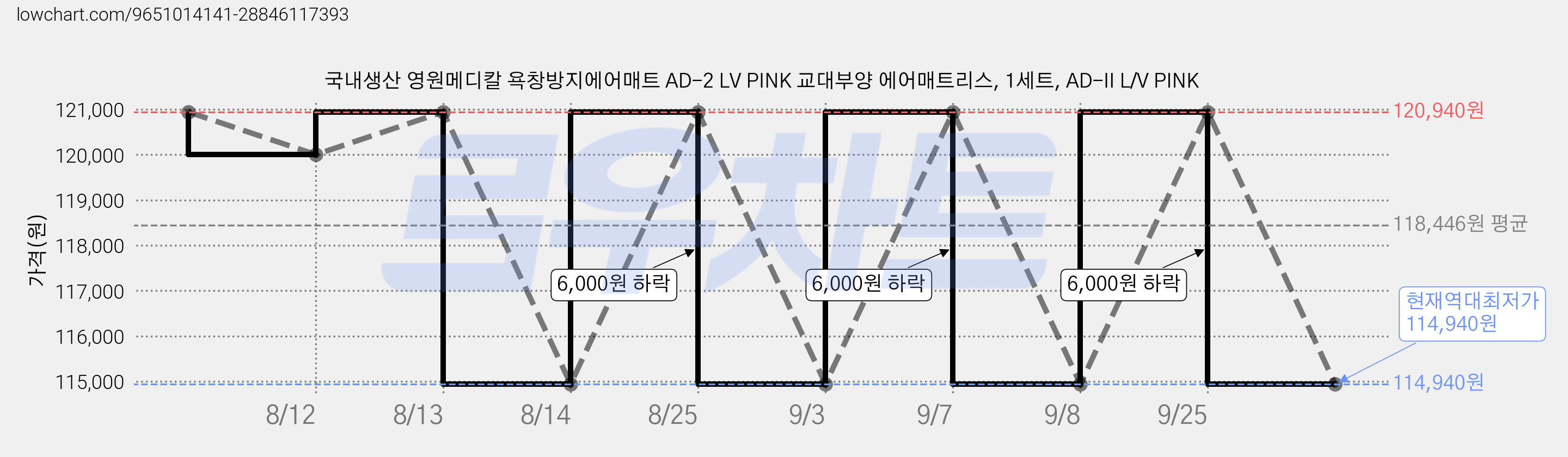 국내생산 영원메디칼 욕창방지에어매트 AD-2 LV PINK 교대부양 에어매트리스, 1세트, AD-II L/V PINK 가격 변동 차트, 현재가 114,940원, 역대최저가