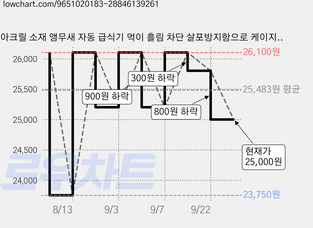 아크릴 소재 앵무새 자동 급식기 먹이 흘림 차단 살포방지함으로 케이지 내 청결 유지 가능한 반려조 먹이 용품, 1개, 투명색 가격 변동 차트, 현재가 25,000원, 관측 최저가 23,750원