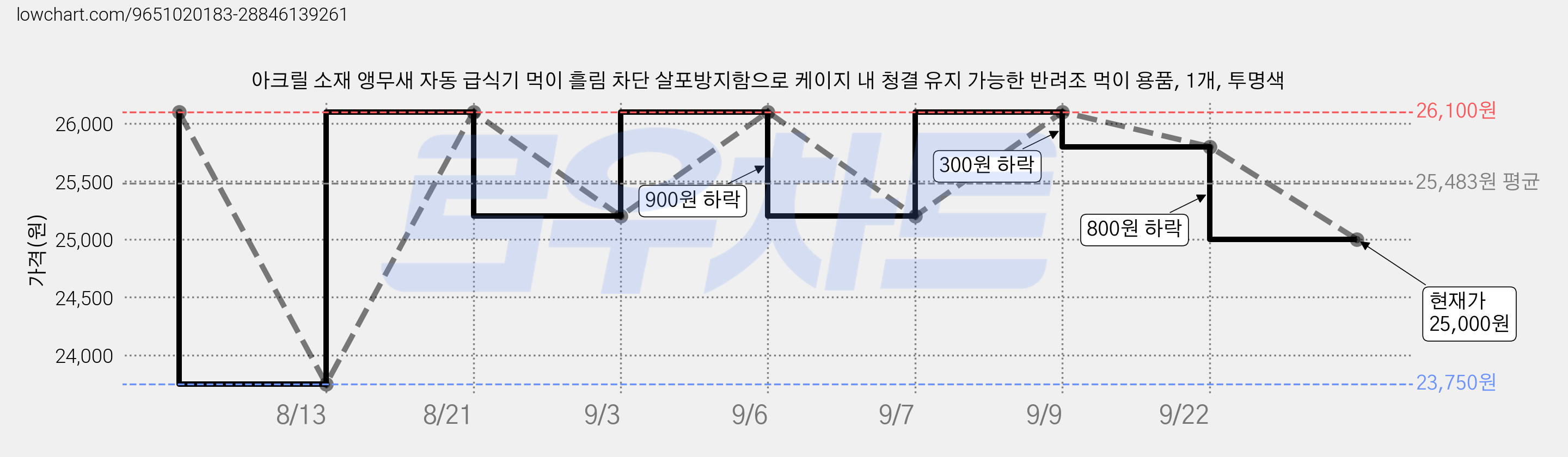 아크릴 소재 앵무새 자동 급식기 먹이 흘림 차단 살포방지함으로 케이지 내 청결 유지 가능한 반려조 먹이 용품, 1개, 투명색 가격 변동 차트, 현재가 25,000원, 관측 최저가 23,750원