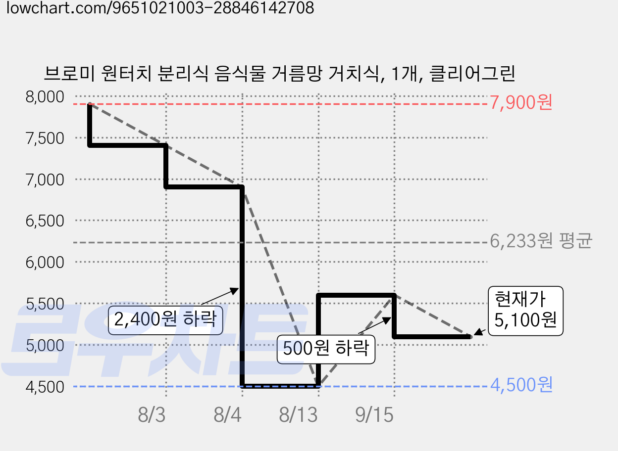 브로미 원터치 분리식 음식물 거름망 거치식, 1개, 클리어그린 가격 변동 차트, 현재가 5,100원, 관측 최저가 4,500원