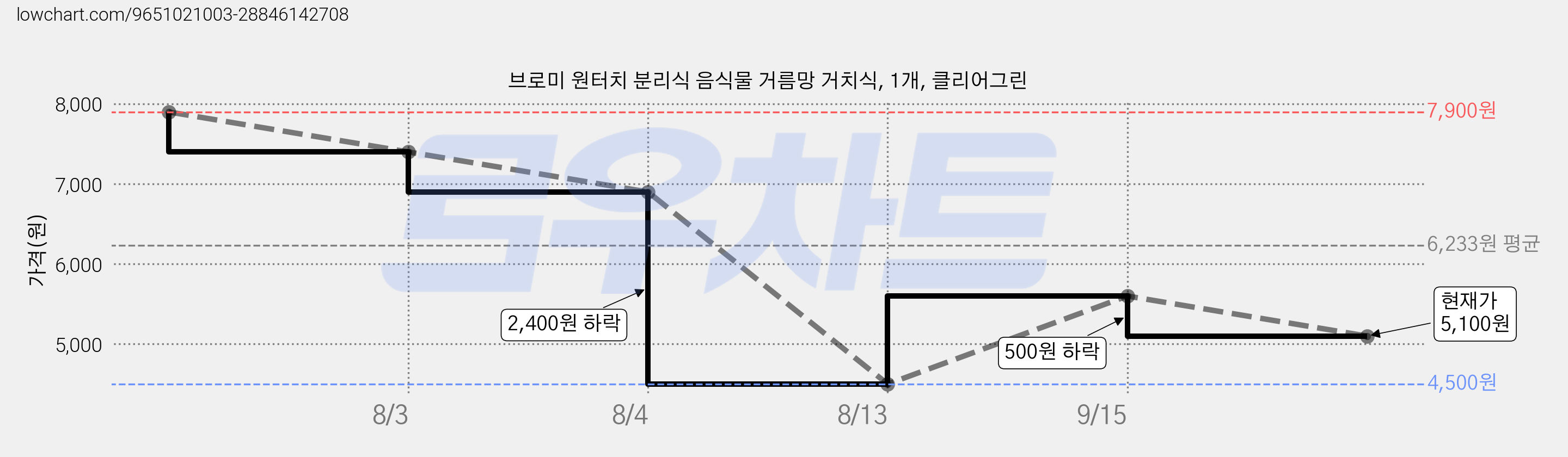 브로미 원터치 분리식 음식물 거름망 거치식, 1개, 클리어그린 가격 변동 차트, 현재가 5,100원, 관측 최저가 4,500원