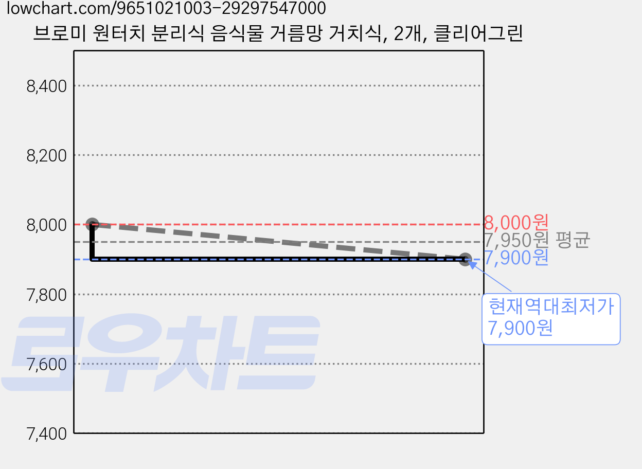 브로미 원터치 분리식 음식물 거름망 거치식, 2개, 클리어그린 가격 변동 차트, 현재가 7,900원, 역대최저가