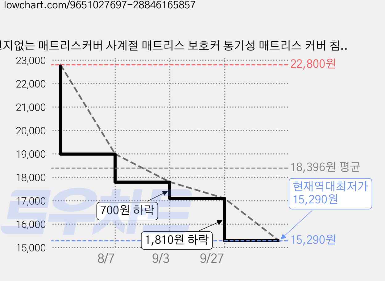 먼지없는 매트리스커버 사계절 매트리스 보호커 통기성 매트리스 커버 침대커버 150 200 가격 변동 차트, 현재가 15,290원, 역대최저가