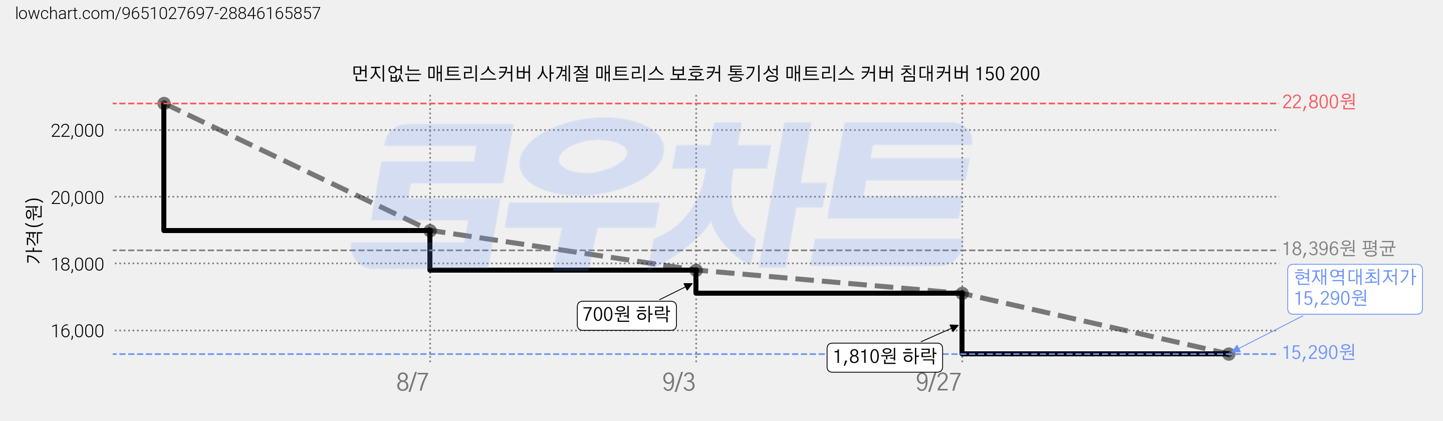 먼지없는 매트리스커버 사계절 매트리스 보호커 통기성 매트리스 커버 침대커버 150 200 가격 변동 차트, 현재가 15,290원, 역대최저가