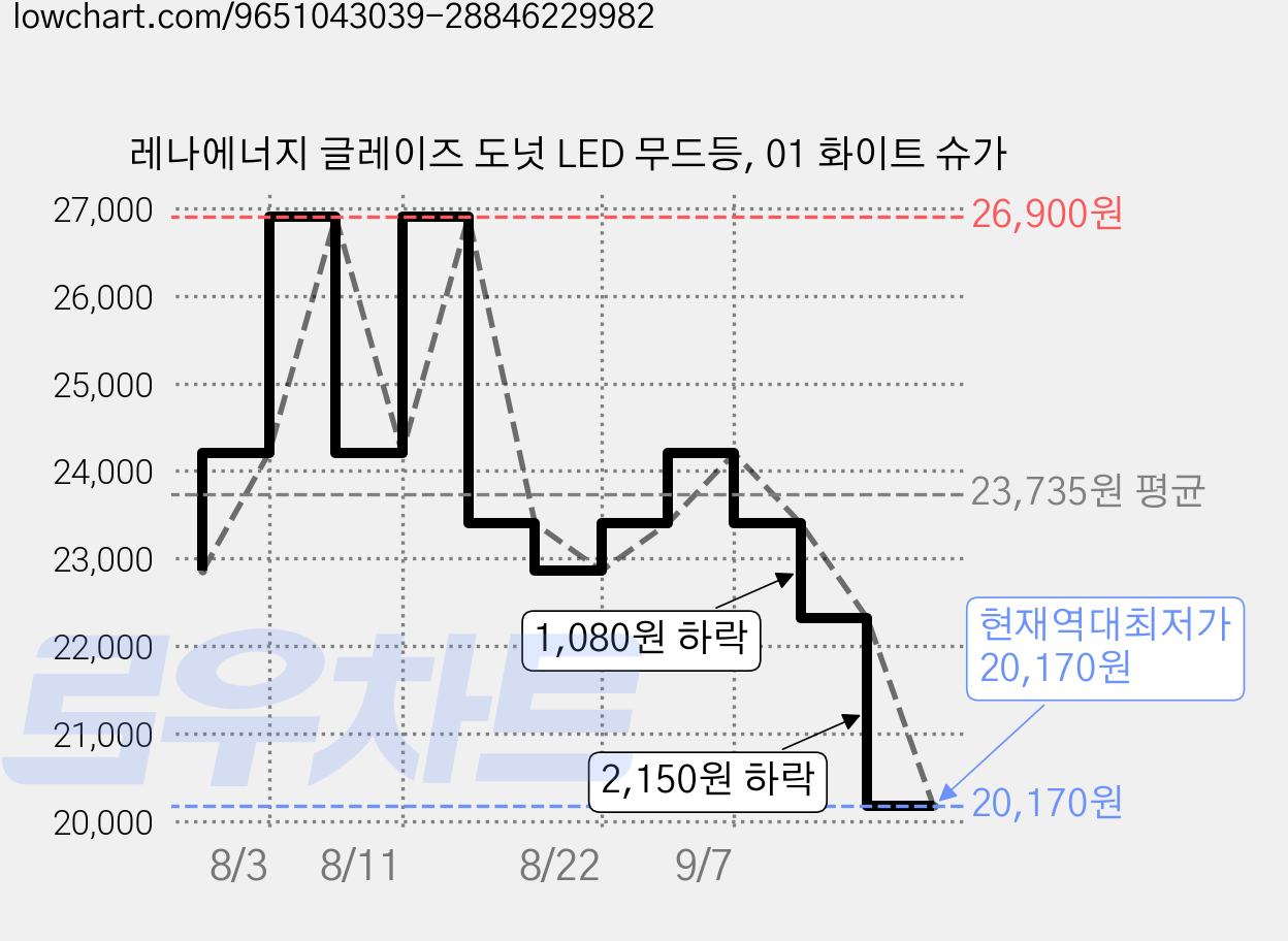 레나에너지 글레이즈 도넛 LED 무드등, 01 화이트 슈가 가격 변동 차트, 현재가 20,170원, 역대최저가