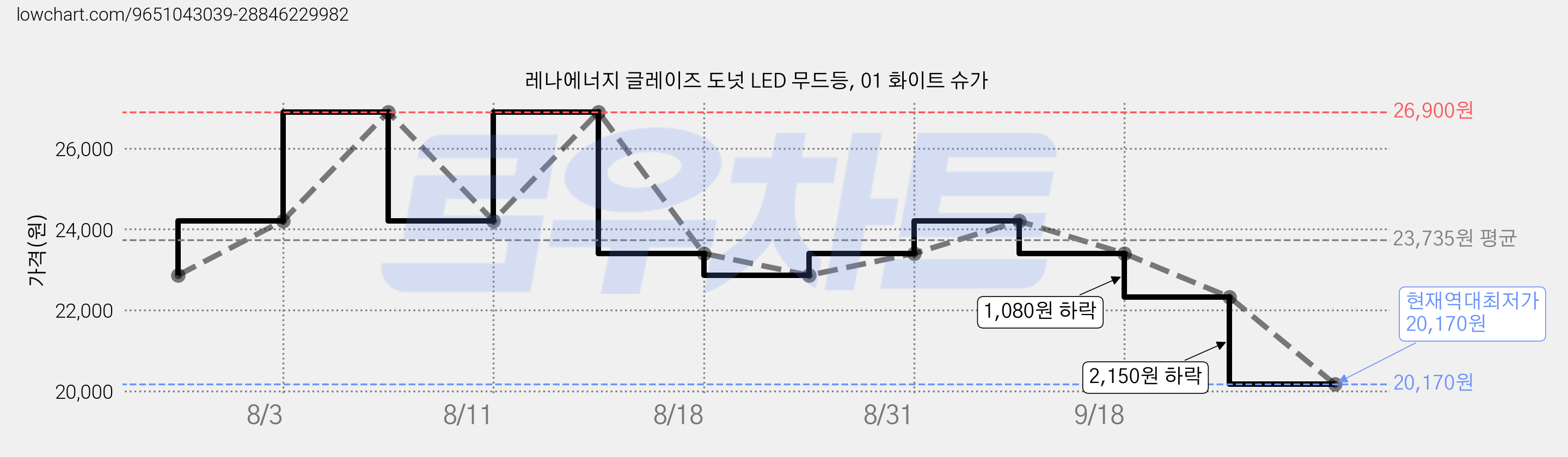 레나에너지 글레이즈 도넛 LED 무드등, 01 화이트 슈가 가격 변동 차트, 현재가 20,170원, 역대최저가