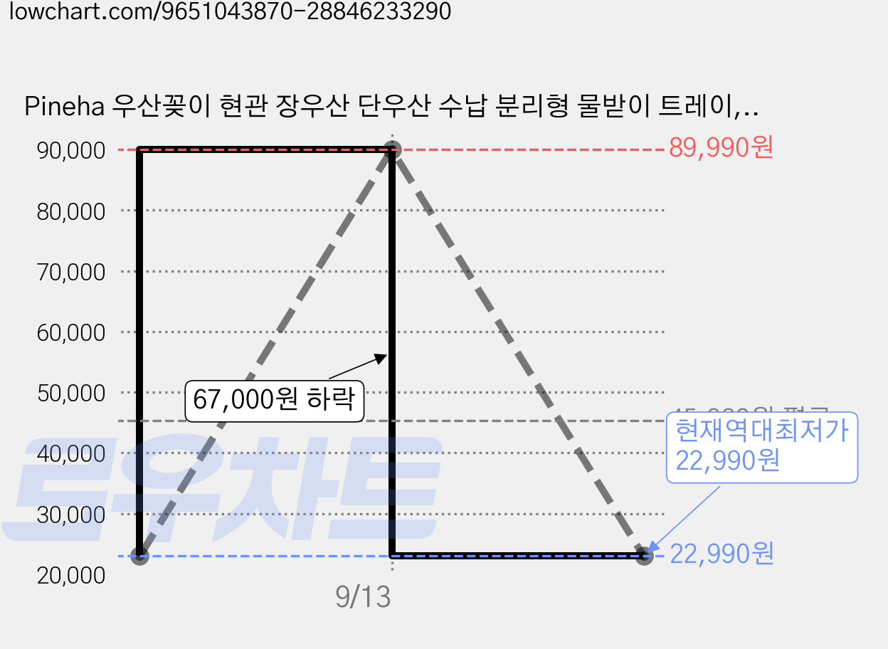 Pineha 우산꽂이 현관 장우산 단우산 수납 분리형 물받이 트레이, 화이트+블랙, 1개 가격 변동 차트, 현재가 22,990원, 역대최저가