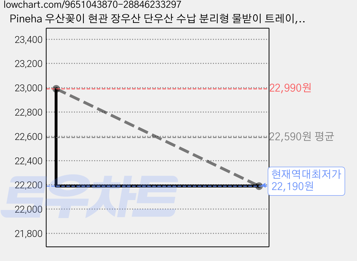 Pineha 우산꽂이 현관 장우산 단우산 수납 분리형 물받이 트레이, 블랙+화이트, 1개 가격 변동 차트, 현재가 22,190원, 역대최저가