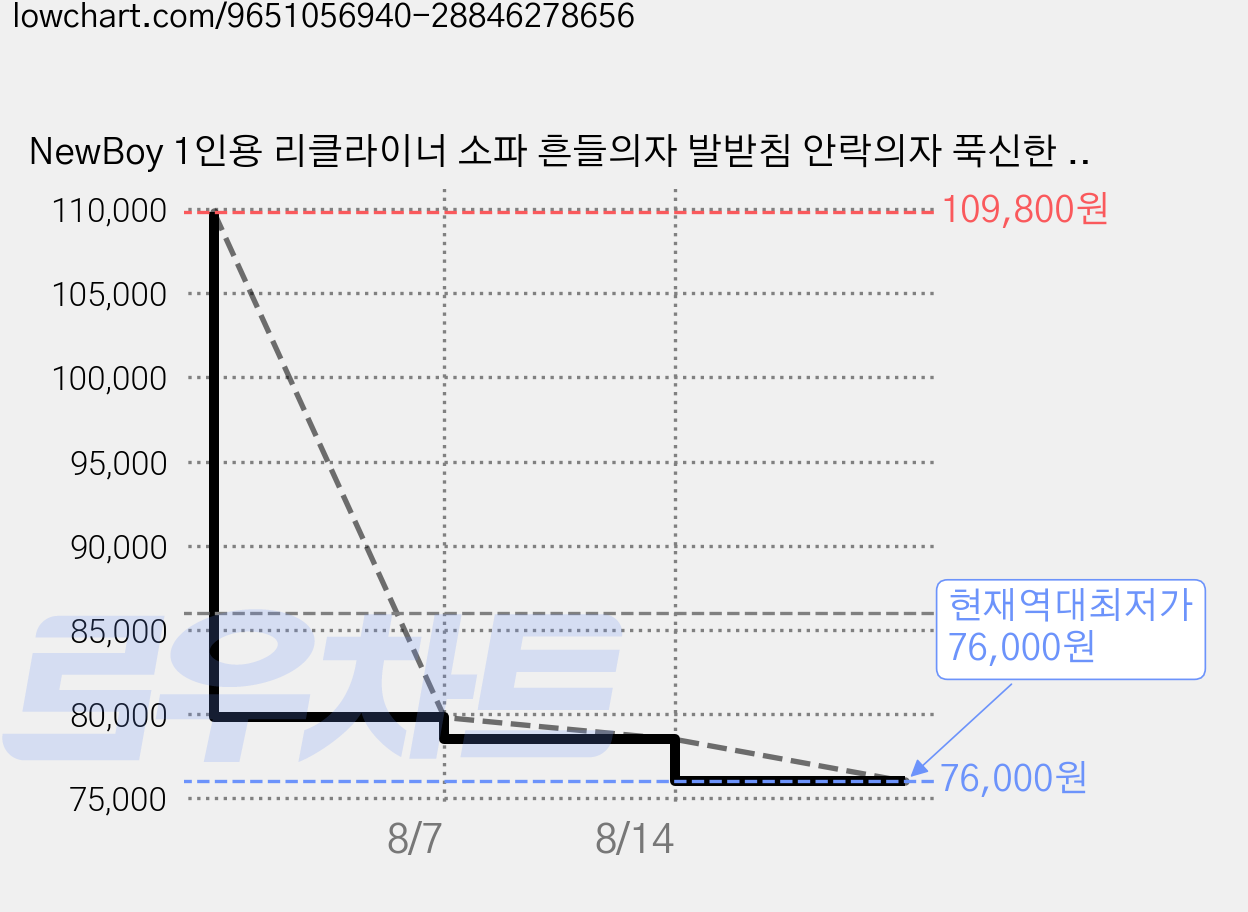 NewBoy 1인용 리클라이너 소파 흔들의자 발받침 안락의자 푹신한 쿠션 거실 독서의자, 1개, 베이지 가격 변동 차트, 현재가 76,000원, 역대최저가