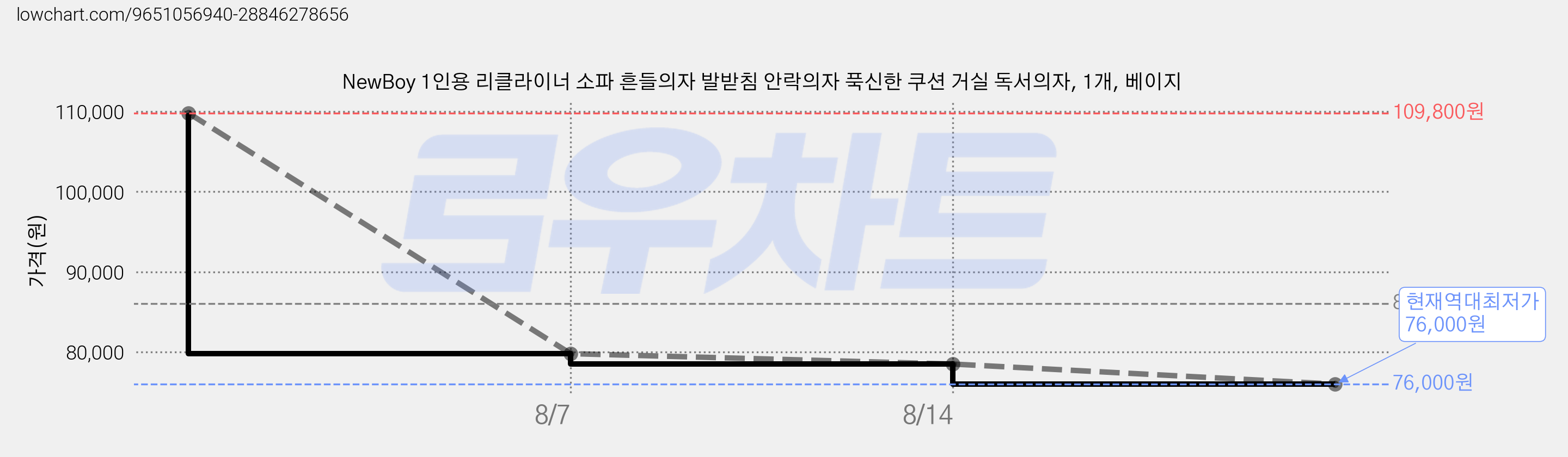 NewBoy 1인용 리클라이너 소파 흔들의자 발받침 안락의자 푹신한 쿠션 거실 독서의자, 1개, 베이지 가격 변동 차트, 현재가 76,000원, 역대최저가