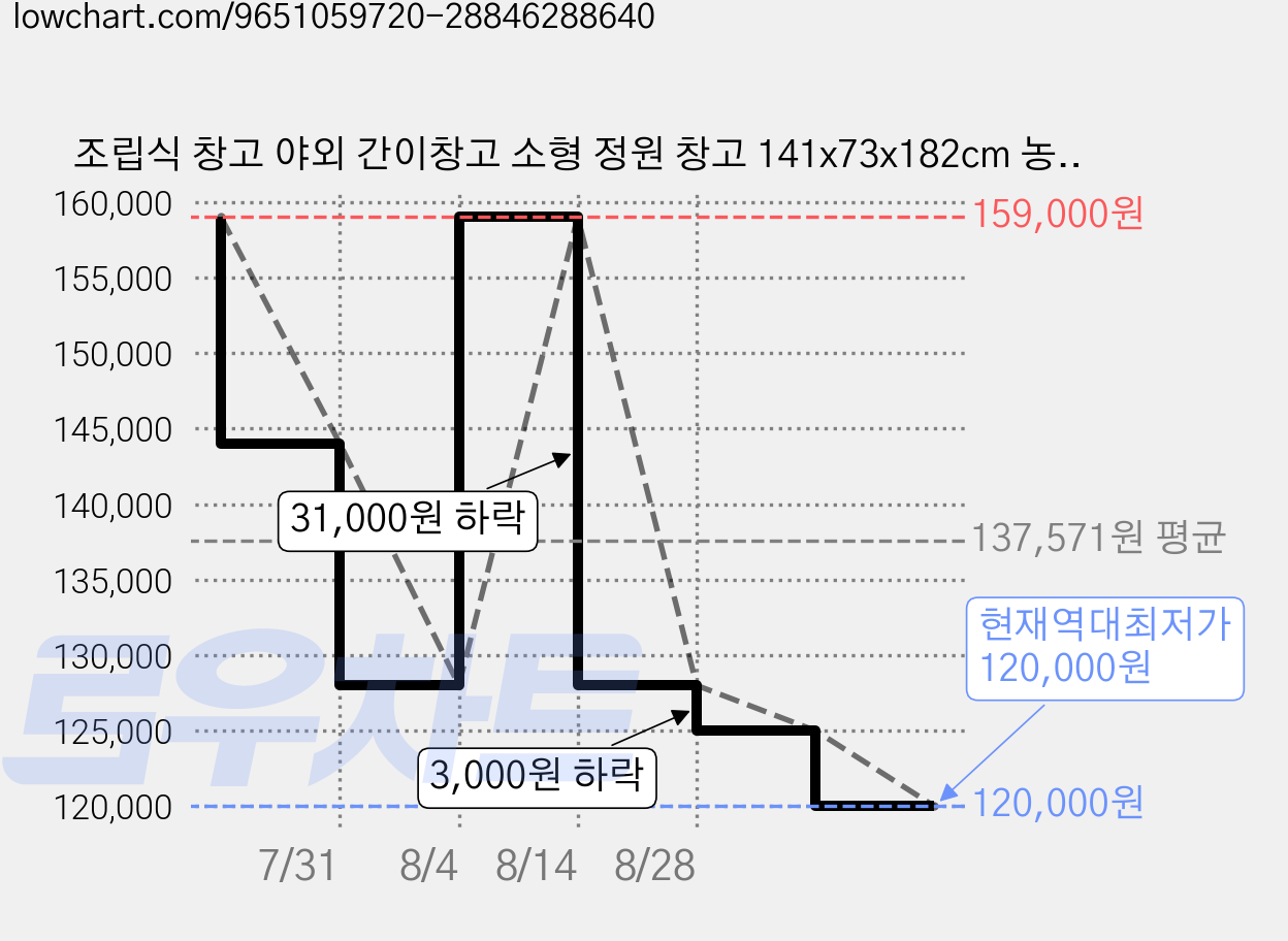 조립식 창고 야외 간이창고 소형 정원 창고 141x73x182cm 농막 5x3조립 창고, 그레이 가격 변동 차트, 현재가 120,000원, 역대최저가