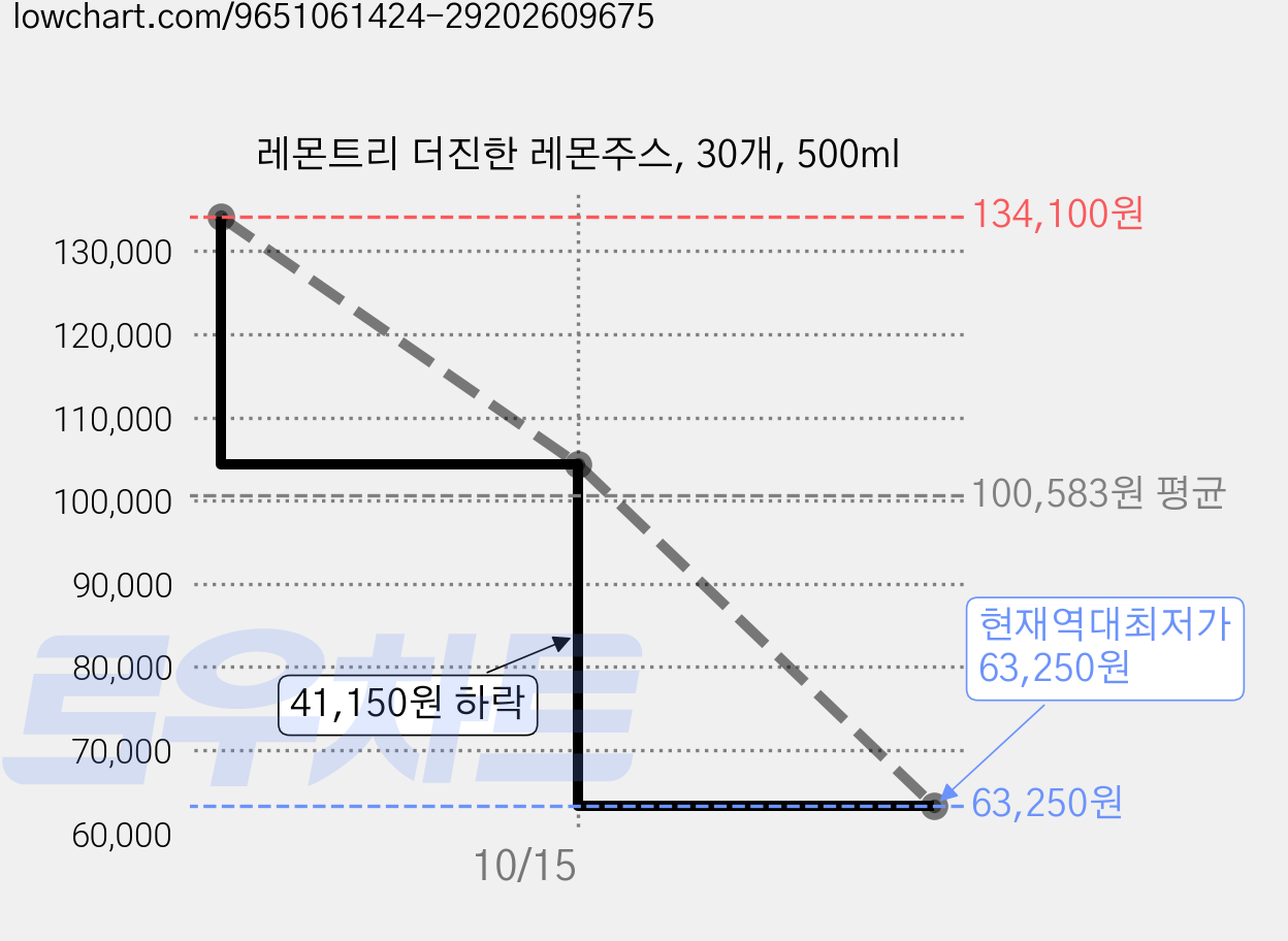 레몬트리 더진한 레몬주스, 30개, 500ml 가격 변동 차트, 현재가 63,250원, 역대최저가