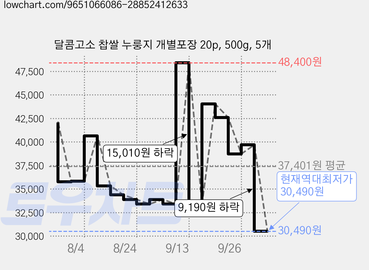 달콤고소 찹쌀 누룽지 개별포장 20p, 500g, 5개 가격 변동 차트, 현재가 30,490원, 역대최저가