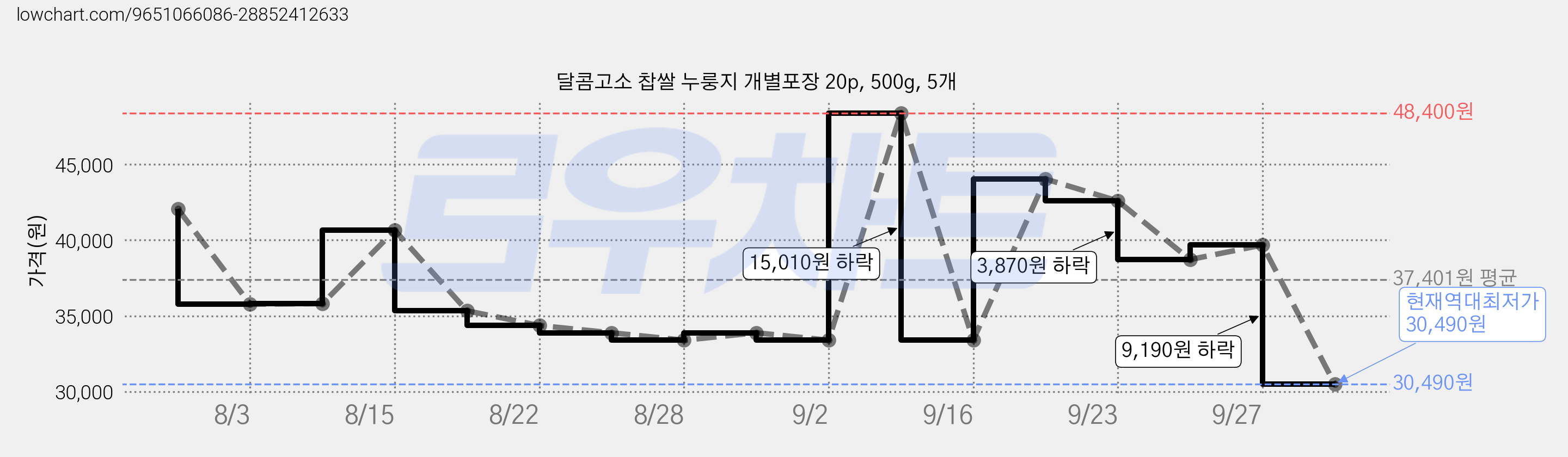 달콤고소 찹쌀 누룽지 개별포장 20p, 500g, 5개 가격 변동 차트, 현재가 30,490원, 역대최저가