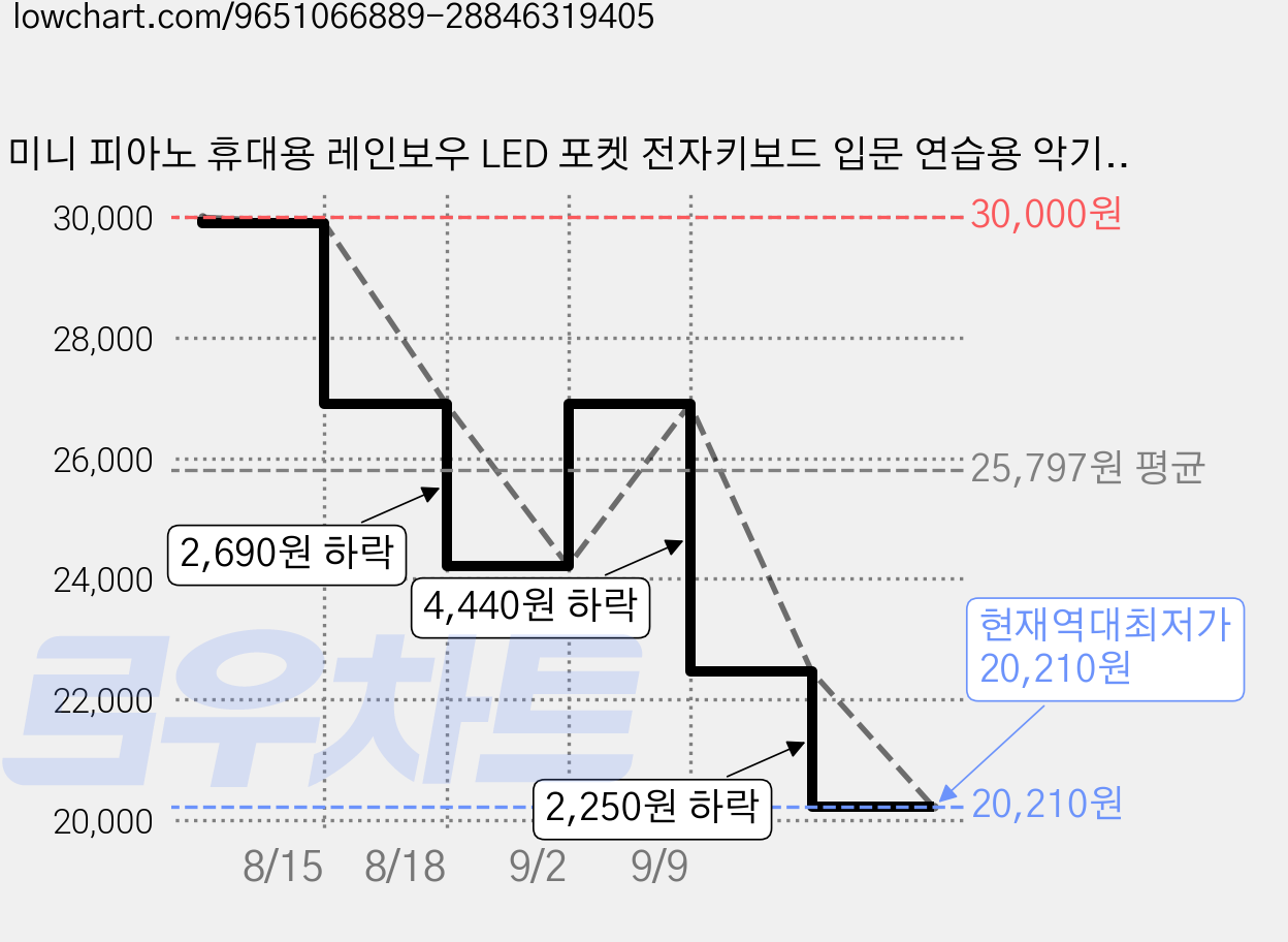 미니 피아노 휴대용 레인보우 LED 포켓 전자키보드 입문 연습용 악기, 화이트 (White), 1박스, 포켓 전자 피아노 가격 변동 차트, 현재가 20,210원, 역대최저가