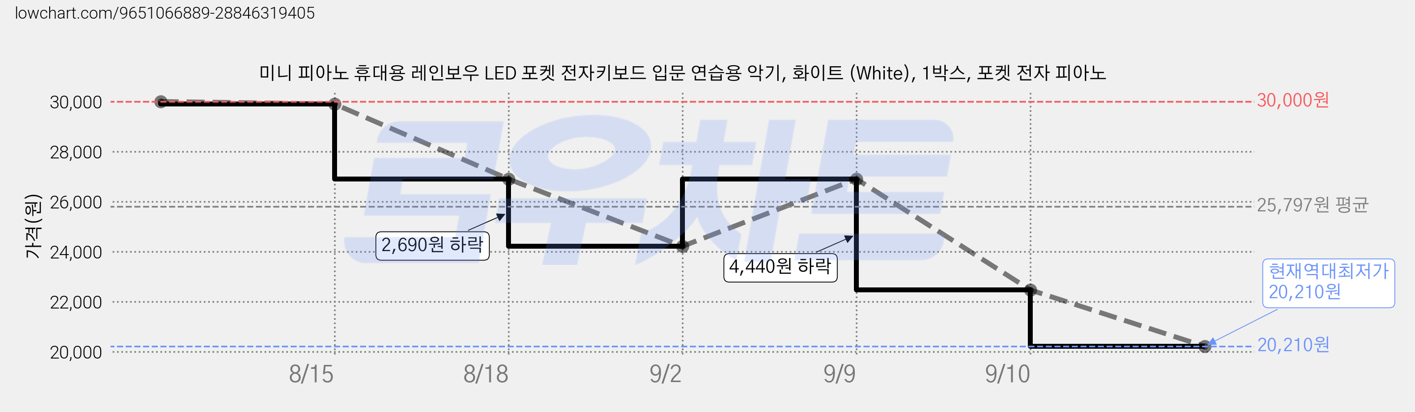 미니 피아노 휴대용 레인보우 LED 포켓 전자키보드 입문 연습용 악기, 화이트 (White), 1박스, 포켓 전자 피아노 가격 변동 차트, 현재가 20,210원, 역대최저가