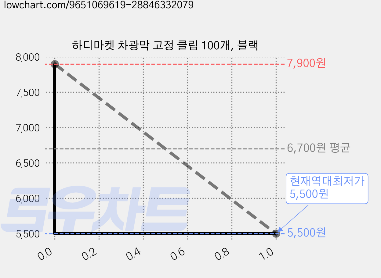 하디마켓 차광막 고정 클립 100개, 블랙 가격 변동 차트, 현재가 5,500원, 역대최저가