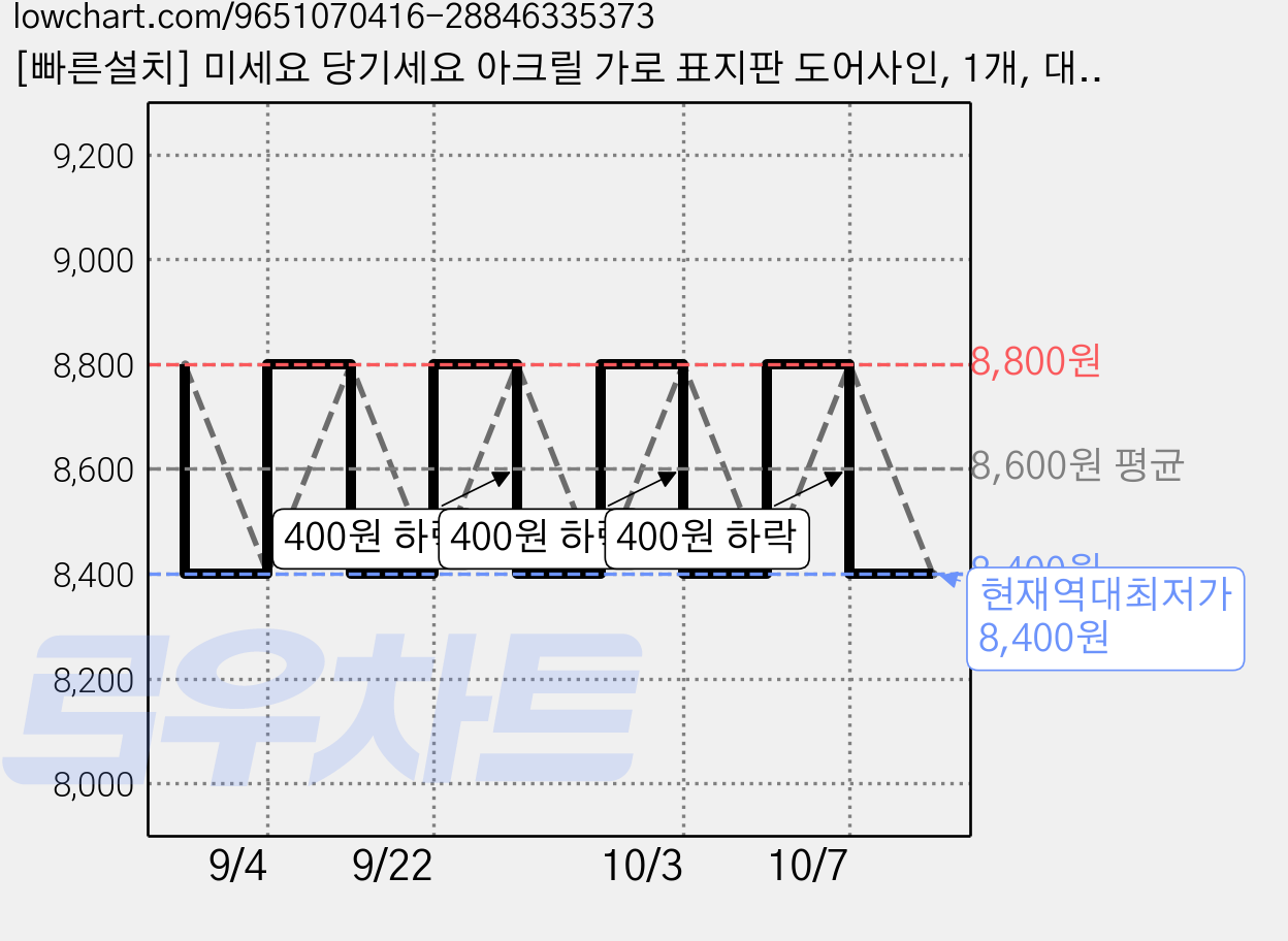 [빠른설치] 미세요 당기세요 아크릴 가로 표지판 도어사인, 1개, 대형(가로) - 블랙 미세요+당기세요 세트 가격 변동 차트, 현재가 8,400원, 역대최저가