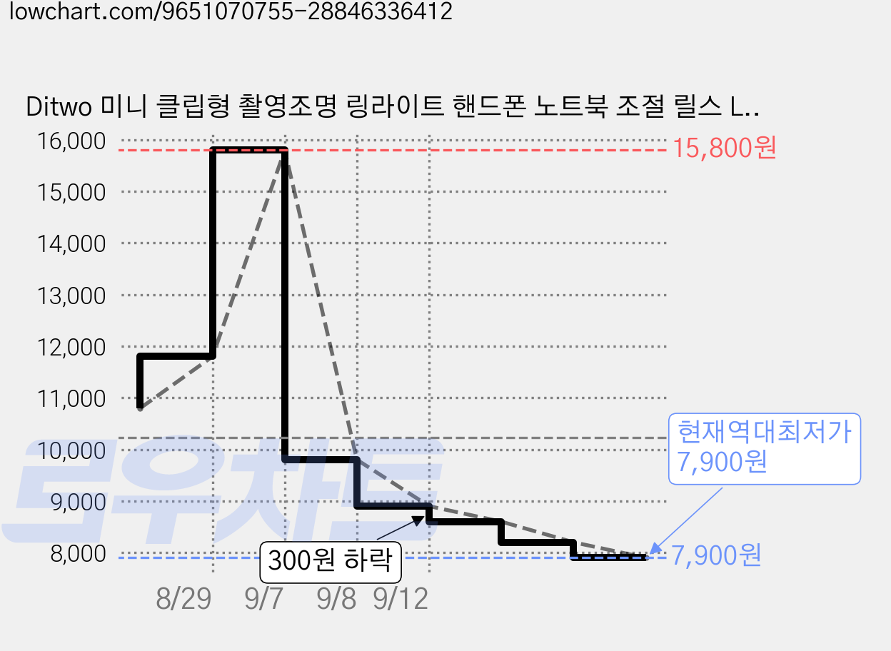 Ditwo 미니 클립형 촬영조명 링라이트 핸드폰 노트북 조절 릴스 LED셀카조명, 1개, 화이트 가격 변동 차트, 현재가 7,900원, 역대최저가