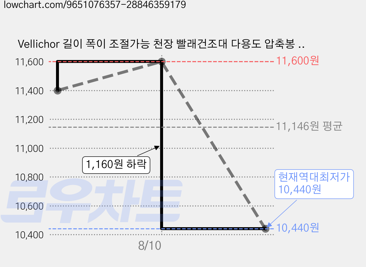 Vellichor 길이 폭이 조절가능 천장 빨래건조대 다용도 압축봉 행거 공간 확장 활용 간편설치 옷걸이 커튼봉, 실버 가격 변동 차트, 현재가 10,440원, 역대최저가