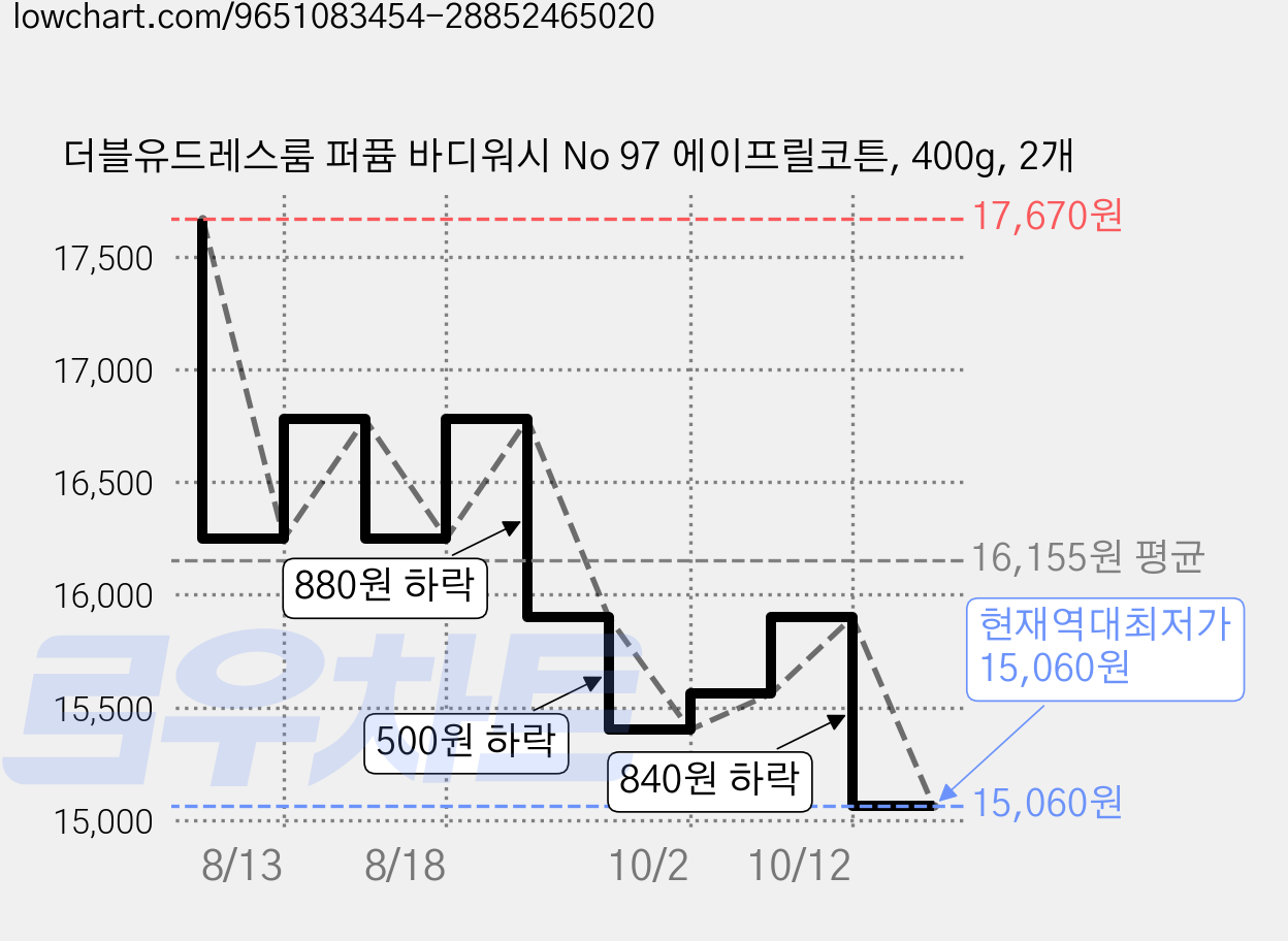 더블유드레스룸 퍼퓸 바디워시 No 97 에이프릴코튼, 400g, 2개 가격 변동 차트, 현재가 15,060원, 역대최저가