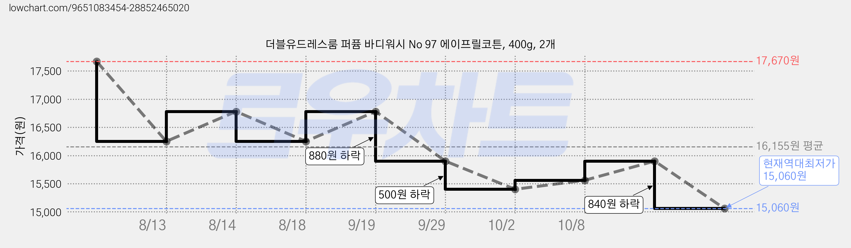 더블유드레스룸 퍼퓸 바디워시 No 97 에이프릴코튼, 400g, 2개 가격 변동 차트, 현재가 15,060원, 역대최저가