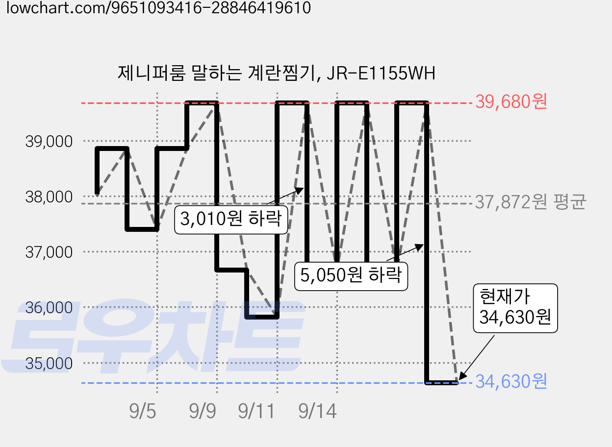 제니퍼룸 말하는 계란찜기, JR-E1155WH 가격 변동 차트, 현재가 34,630원, 관측 최저가 33,820원