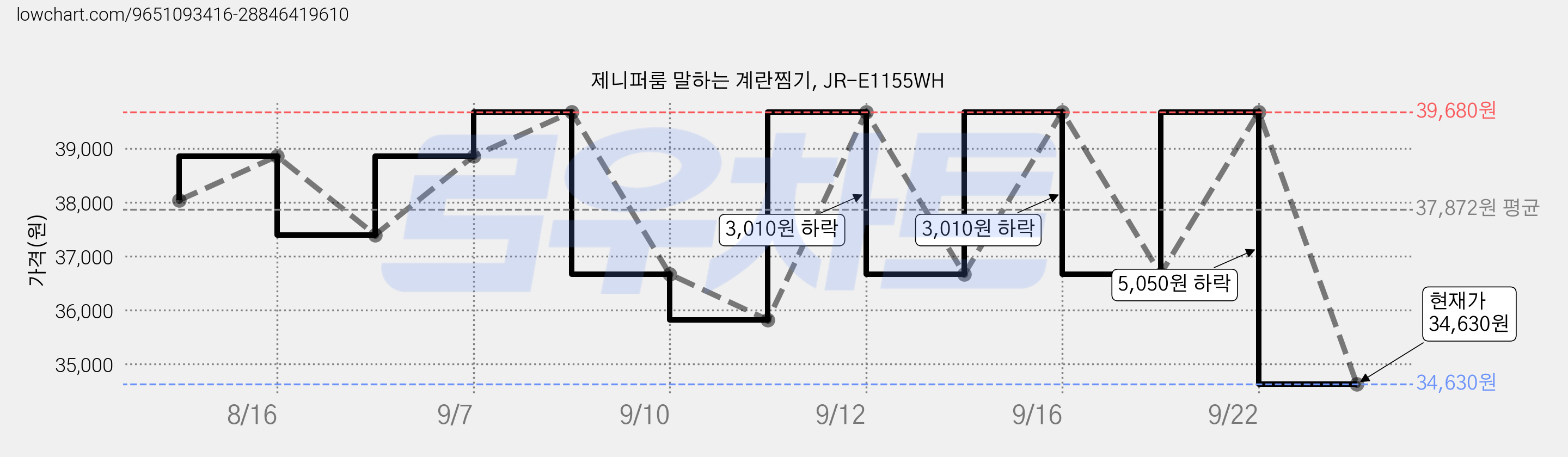 제니퍼룸 말하는 계란찜기, JR-E1155WH 가격 변동 차트, 현재가 34,630원, 관측 최저가 33,820원