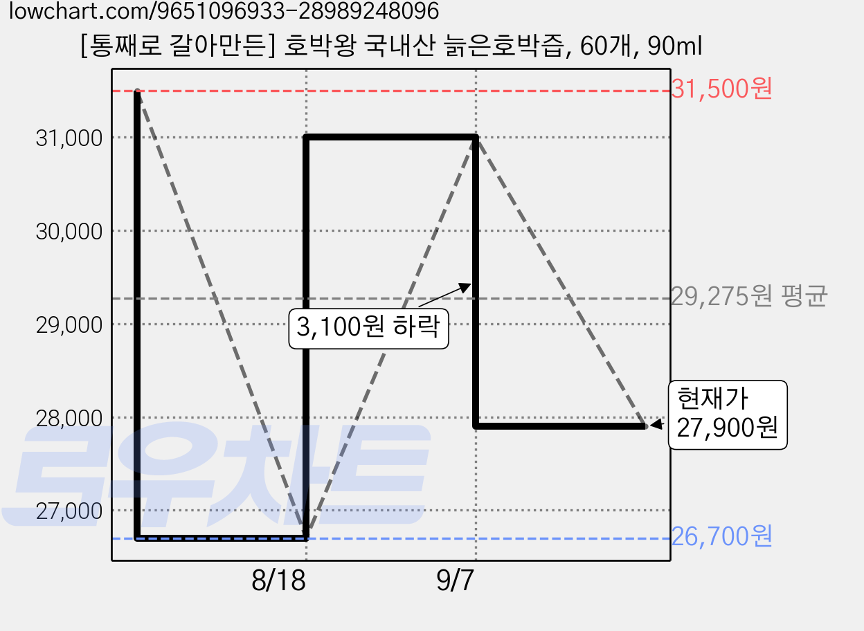 [통째로 갈아만든] 호박왕 국내산 늙은호박즙, 60개, 90ml 가격 변동 차트, 현재가 27,900원, 관측 최저가 26,700원