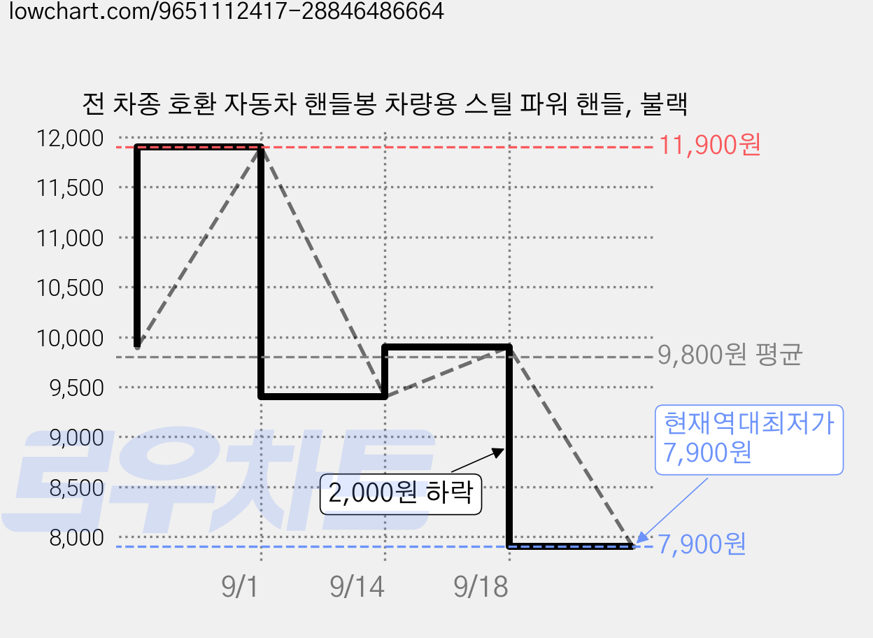 전 차종 호환 자동차 핸들봉 차량용 스틸 파워 핸들, 불랙 가격 변동 차트, 현재가 7,900원, 역대최저가