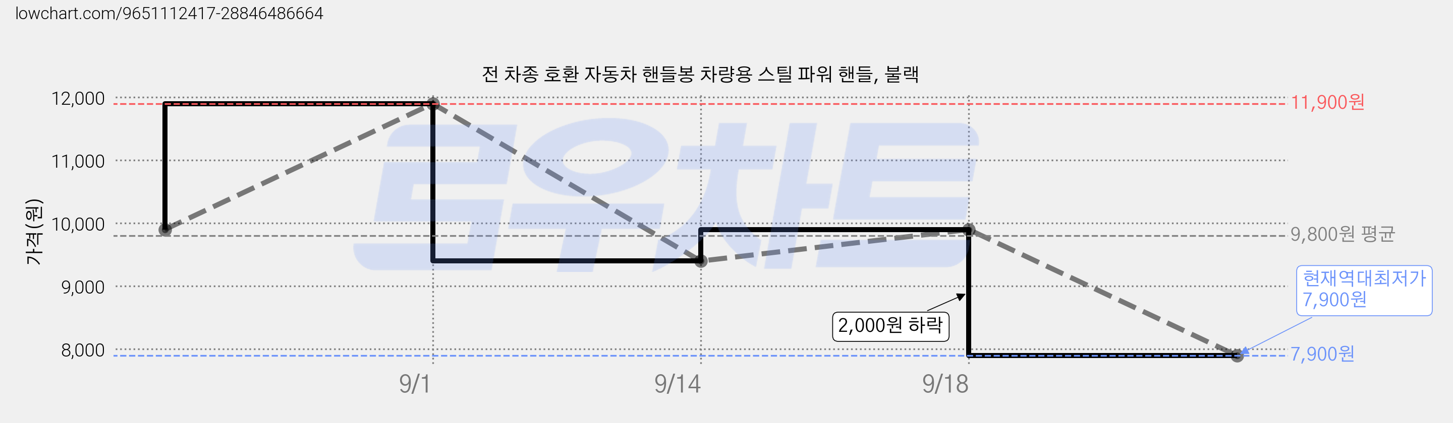 전 차종 호환 자동차 핸들봉 차량용 스틸 파워 핸들, 불랙 가격 변동 차트, 현재가 7,900원, 역대최저가