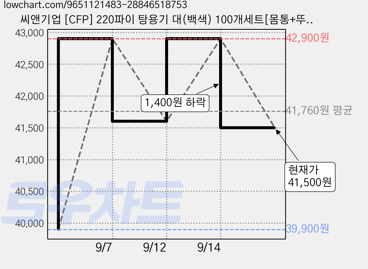 씨앤기업 [CFP] 220파이 탕용기 대(백색) 100개세트[몸통+뚜껑], 1박스, 100세트 가격 변동 차트, 현재가 41,500원, 관측 최저가 39,900원