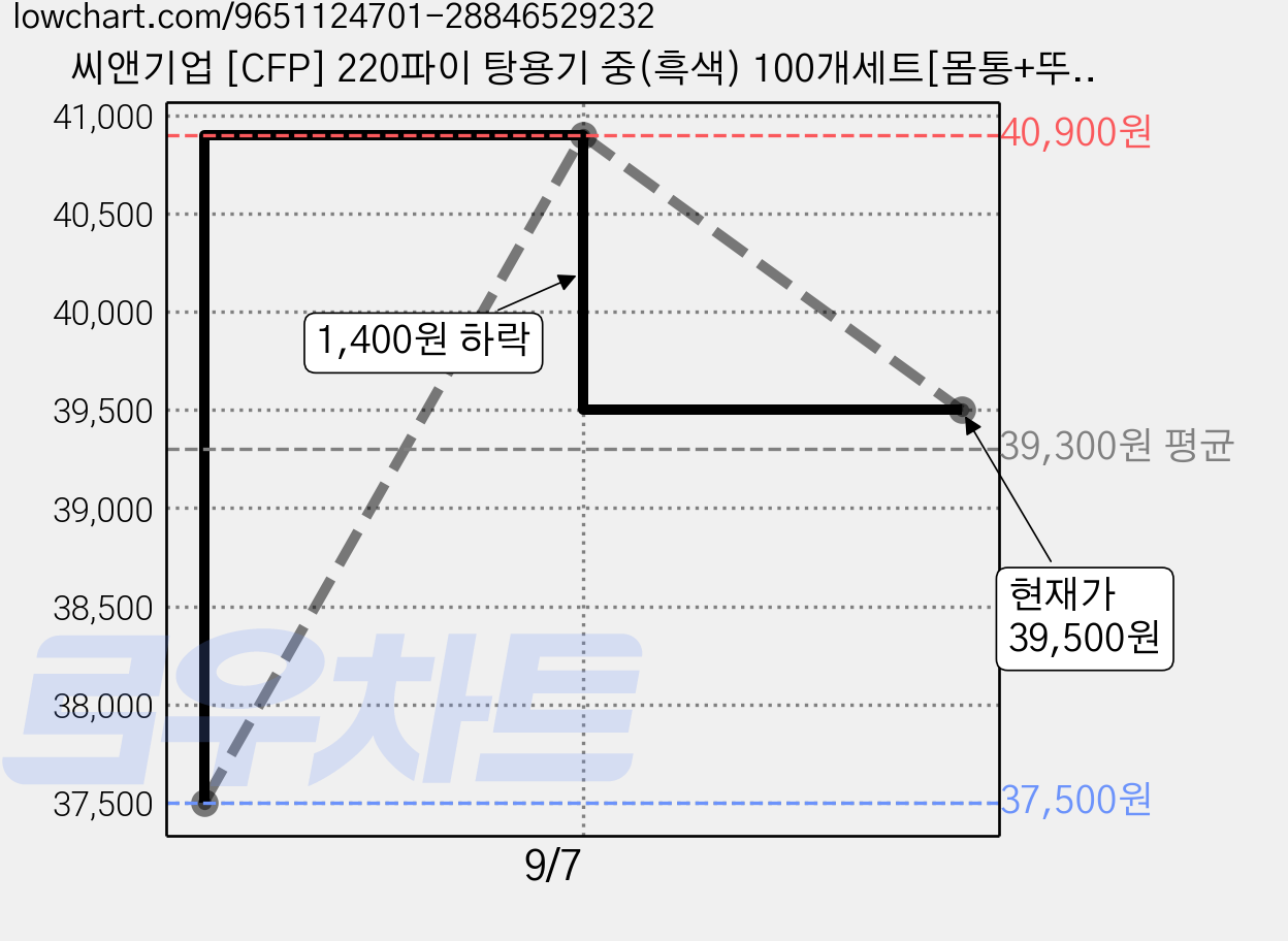 씨앤기업 [CFP] 220파이 탕용기 중(흑색) 100개세트[몸통+뚜껑], 1박스, 100세트 가격 변동 차트, 현재가 39,500원, 관측 최저가 37,500원