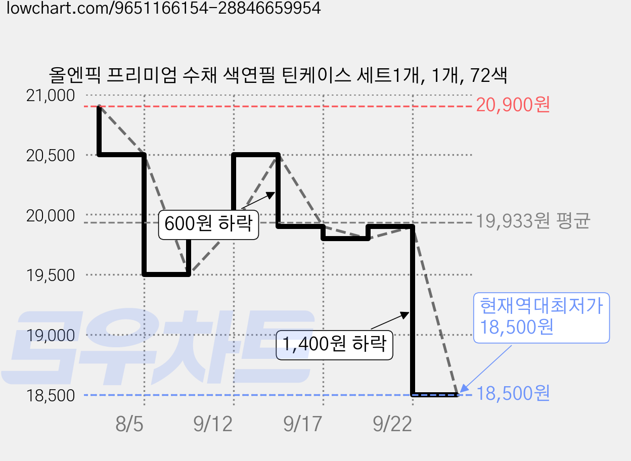 올엔픽 프리미엄 수채 색연필 틴케이스 세트1개, 1개, 72색 가격 변동 차트, 현재가 18,500원, 역대최저가