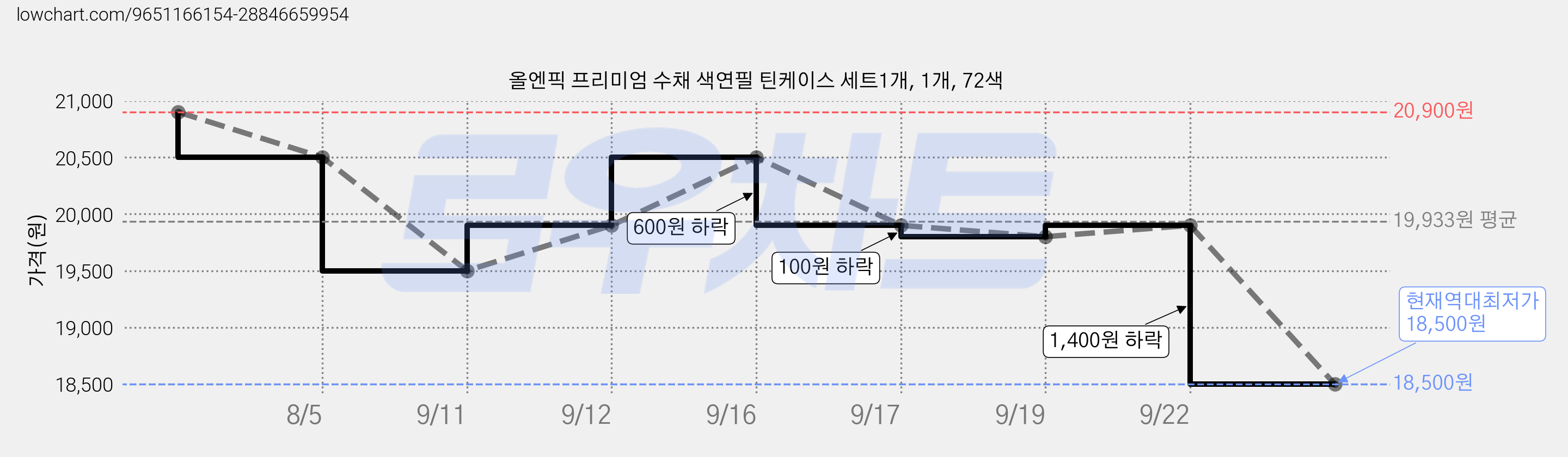 올엔픽 프리미엄 수채 색연필 틴케이스 세트1개, 1개, 72색 가격 변동 차트, 현재가 18,500원, 역대최저가