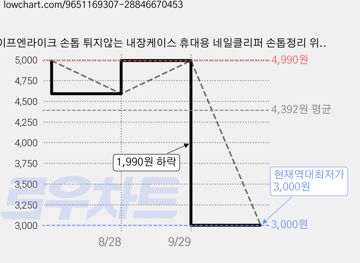 라이프엔라이크 손톱 튀지않는 내장케이스 휴대용 네일클리퍼 손톱정리 위생 손톱깎이, 1개, 블랙 가격 변동 차트, 현재가 3,000원, 역대최저가