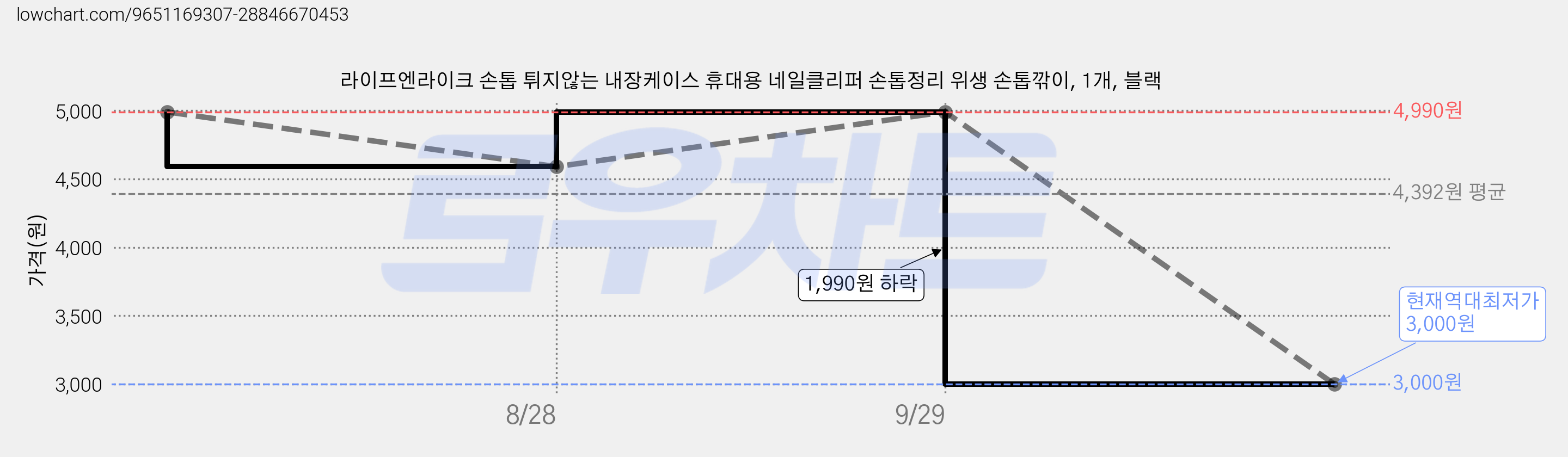 라이프엔라이크 손톱 튀지않는 내장케이스 휴대용 네일클리퍼 손톱정리 위생 손톱깎이, 1개, 블랙 가격 변동 차트, 현재가 3,000원, 역대최저가