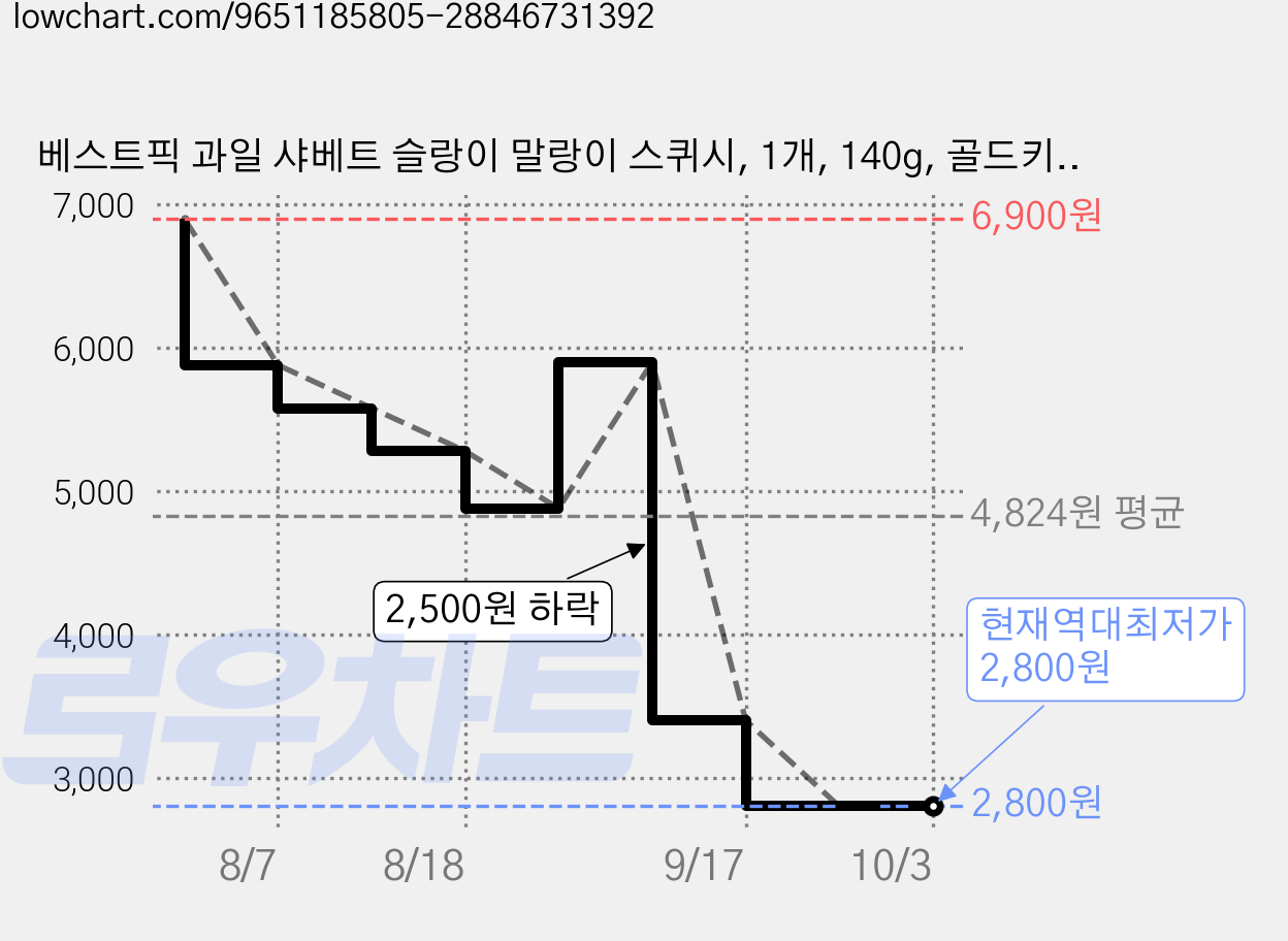 베스트픽 과일 샤베트 슬랑이 말랑이 스퀴시, 1개, 140g, 골드키위 가격 변동 차트, 현재가 2,800원, 역대최저가