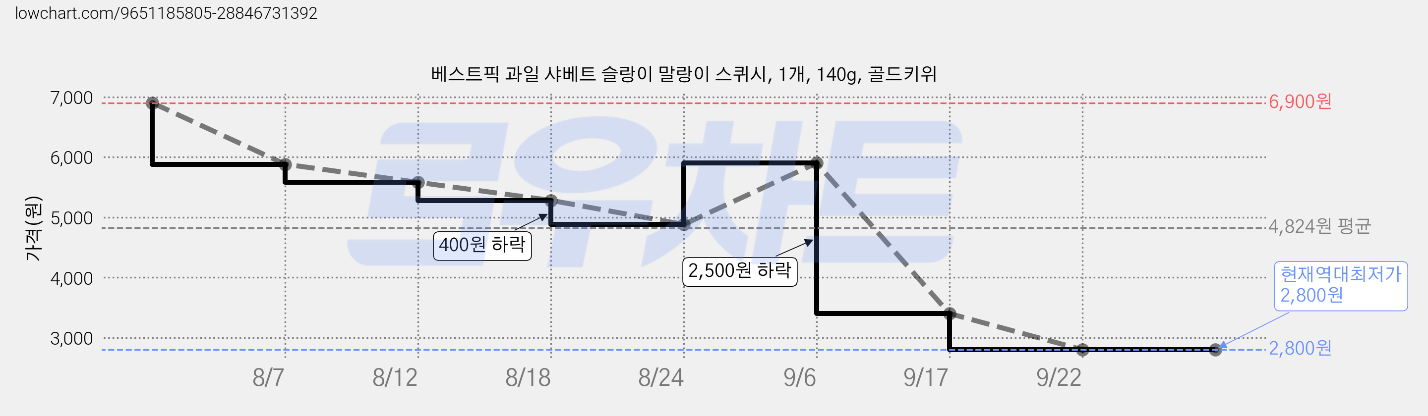 베스트픽 과일 샤베트 슬랑이 말랑이 스퀴시, 1개, 140g, 골드키위 가격 변동 차트, 현재가 2,800원, 역대최저가