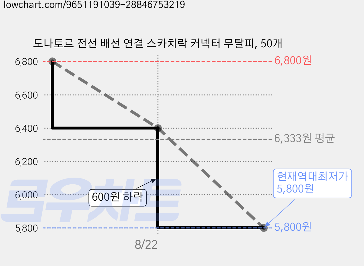 도나토르 전선 배선 연결 스카치락 커넥터 무탈피, 50개 가격 변동 차트, 현재가 5,800원, 역대최저가