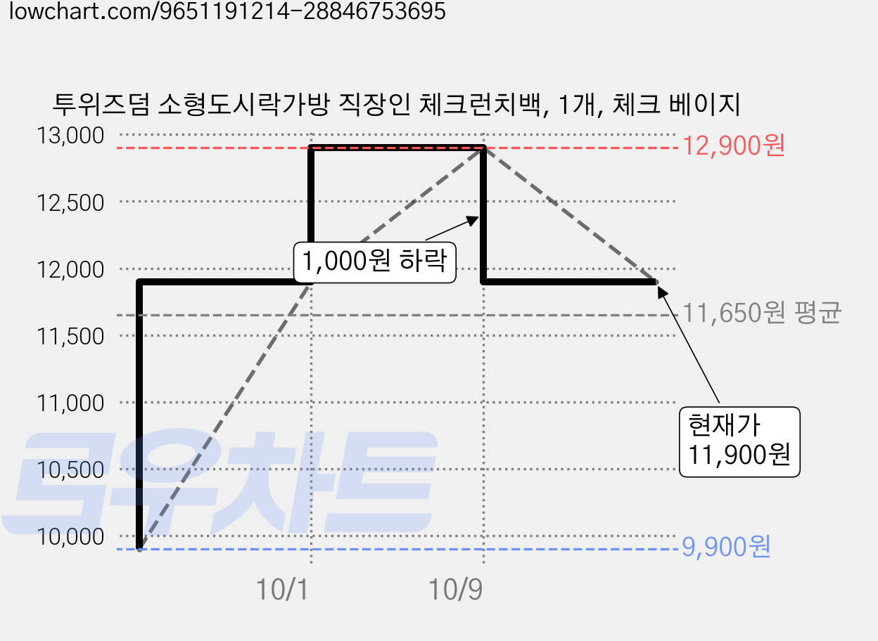 투위즈덤 소형도시락가방 직장인 체크런치백, 1개, 체크 베이지 가격 변동 차트, 현재가 11,900원, 관측 최저가 9,900원