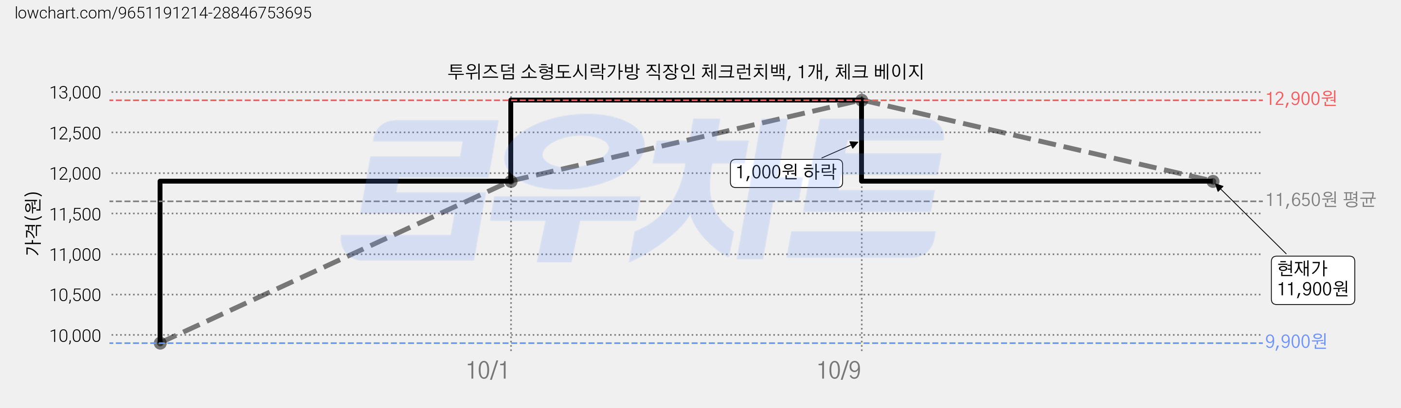 투위즈덤 소형도시락가방 직장인 체크런치백, 1개, 체크 베이지 가격 변동 차트, 현재가 11,900원, 관측 최저가 9,900원