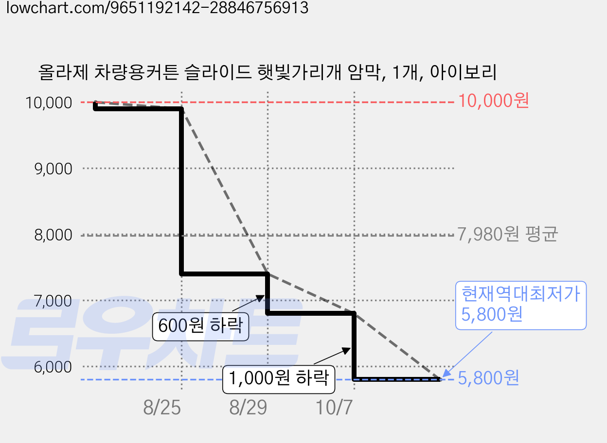 올라제 차량용커튼 슬라이드 햇빛가리개 암막, 1개, 아이보리 가격 변동 차트, 현재가 5,800원, 역대최저가