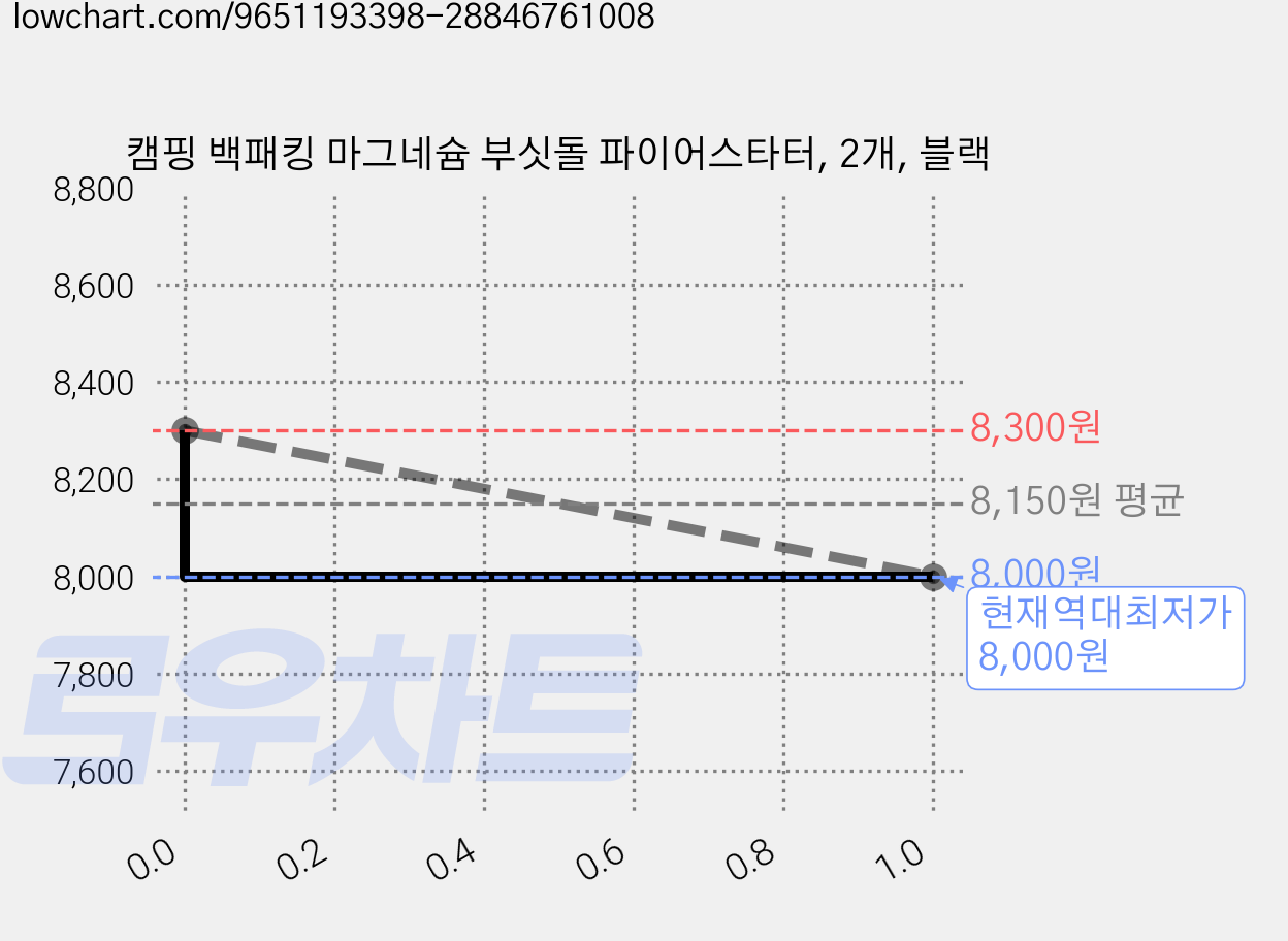 캠핑 백패킹 마그네슘 부싯돌 파이어스타터, 2개, 블랙 가격 변동 차트, 현재가 8,000원, 역대최저가