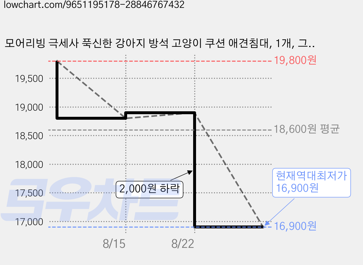 모어리빙 극세사 푹신한 강아지 방석 고양이 쿠션 애견침대, 1개, 그레이 가격 변동 차트, 현재가 16,900원, 역대최저가