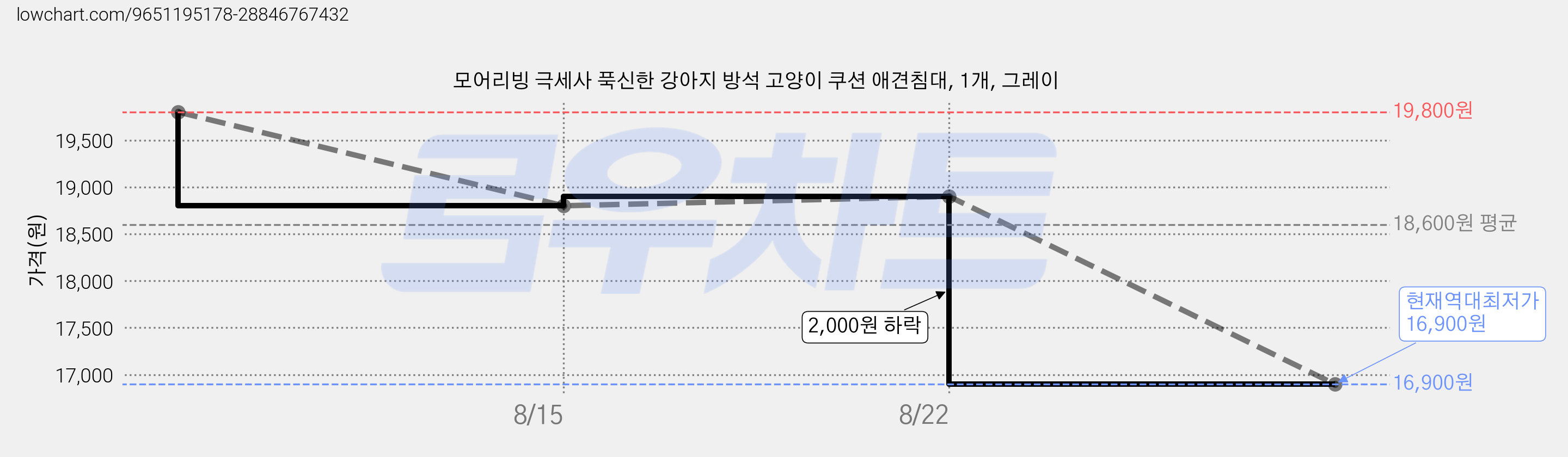 모어리빙 극세사 푹신한 강아지 방석 고양이 쿠션 애견침대, 1개, 그레이 가격 변동 차트, 현재가 16,900원, 역대최저가